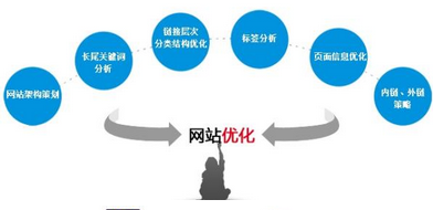 西安網(wǎng)站推廣：SEO基礎優(yōu)化需要做什么？
